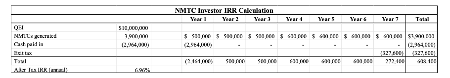 NMTC-investor-IRR-calculation