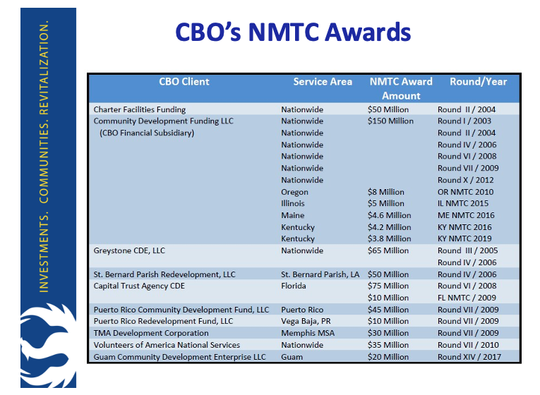 cbo financial nmtc awards