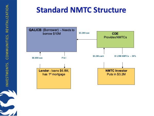 standard-nmtc-structure